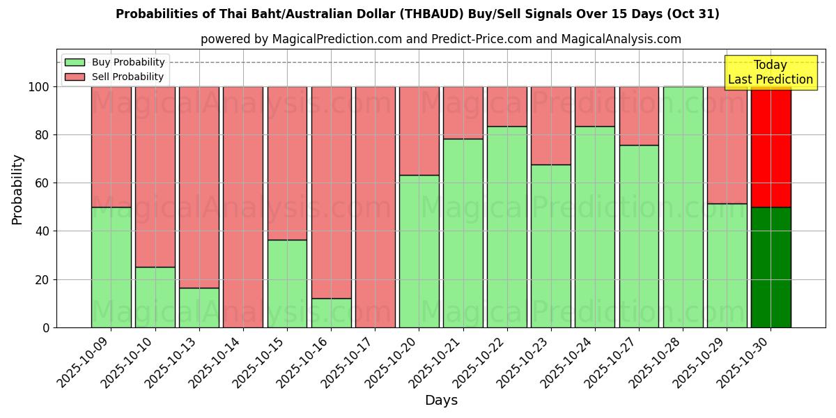 泰铢/澳元 (THBAUD) 基于多个AI模型的买入/卖出信号概率 (10天内) (31 Oct) Probabilities of 泰铢/澳元 (THBAUD) Buy/Sell Signals Using Several AI Models Over 5 Days (31 Oct)