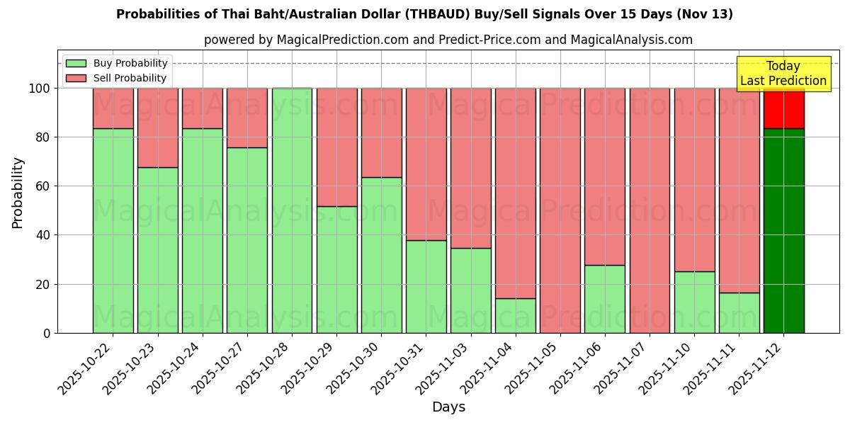 Probabilities of Thai Baht/Australian Dollar (THBAUD) Buy/Sell Signals Using Several AI Models Over 5 Days (13 Nov) 