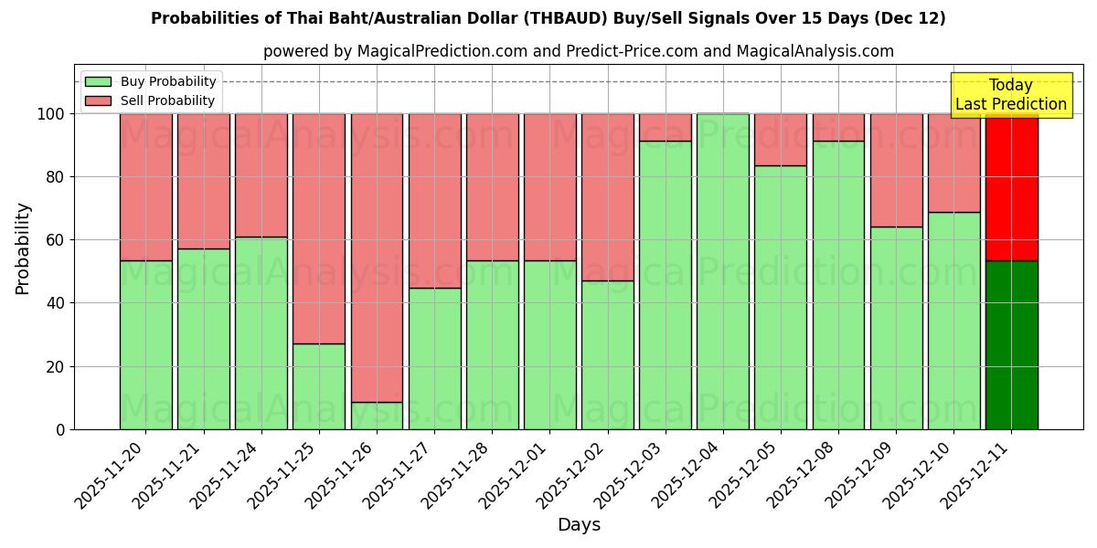 Probabilities of بات تایلند/دلار استرالیا (THBAUD) Buy/Sell Signals Using Several AI Models Over 5 Days (12 Dec) 