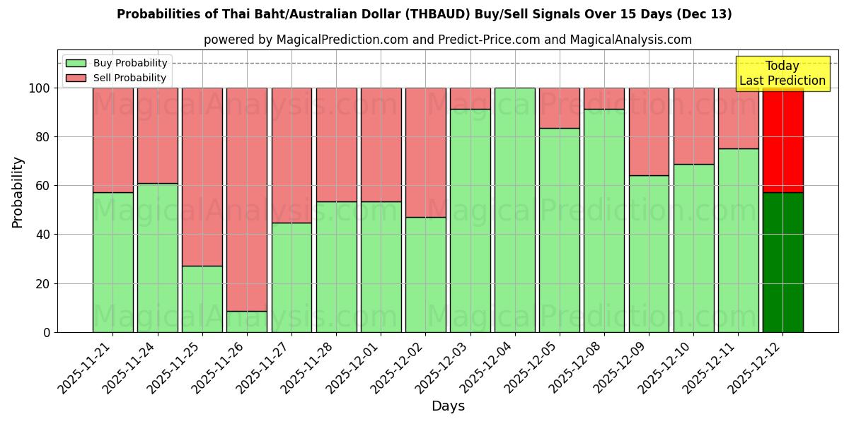 Probabilities of البات التايلندي/الدولار الأسترالي (THBAUD) Buy/Sell Signals Using Several AI Models Over 5 Days (13 Dec) 