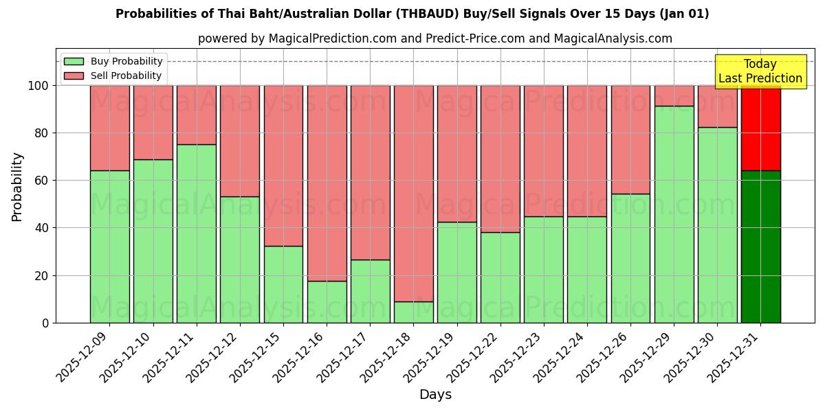 Probabilities of Thai Baht/Australian Dollar (THBAUD) Buy/Sell Signals Using Several AI Models Over 5 Days (01 Jan) 