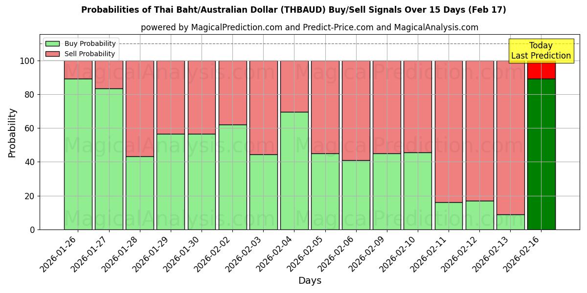 Probabilities of Thai Baht/Australian Dollar (THBAUD) Buy/Sell Signals Using Several AI Models Over 5 Days (17 Feb) 