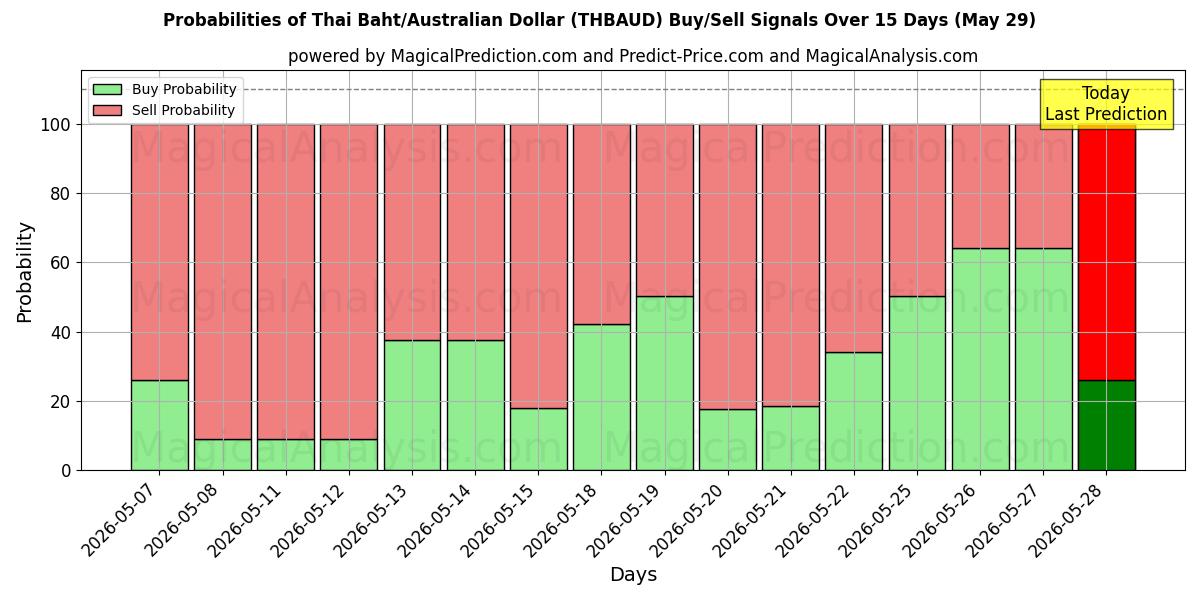 Probabilities of Baht tailandese/Dollaro australiano (THBAUD) Buy/Sell Signals Using Several AI Models Over 5 Days (29 May) 