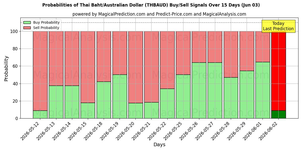 Probabilities of थाई बात/ऑस्ट्रेलियाई डॉलर (THBAUD) Buy/Sell Signals Using Several AI Models Over 5 Days (03 Jun) 