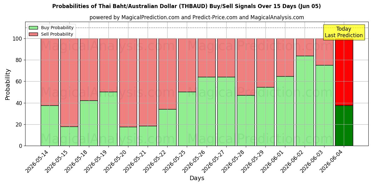 Probabilities of Thaimaan bahti/Australian dollari (THBAUD) Buy/Sell Signals Using Several AI Models Over 5 Days (05 Jun) 