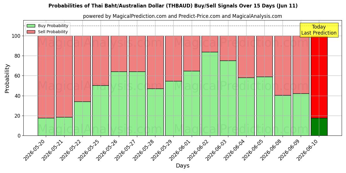 Probabilities of タイバーツ/オーストラリアドル (THBAUD) Buy/Sell Signals Using Several AI Models Over 5 Days (11 Jun) 