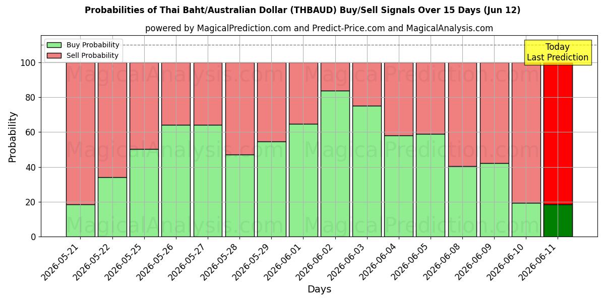 Probabilities of Thai baht/australske dollar (THBAUD) Buy/Sell Signals Using Several AI Models Over 5 Days (12 Jun) 
