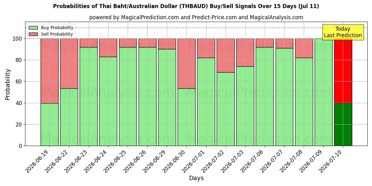 Probabilities of Thaise baht/Australische dollar (THBAUD) Buy/Sell Signals Using Several AI Models Over 5 Days (11 Jul) 