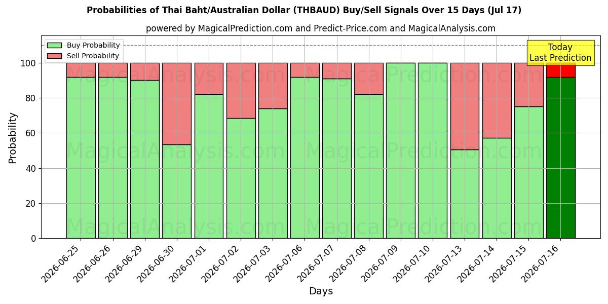 Probabilities of थाई बात/ऑस्ट्रेलियाई डॉलर (THBAUD) Buy/Sell Signals Using Several AI Models Over 5 Days (17 Jul) 