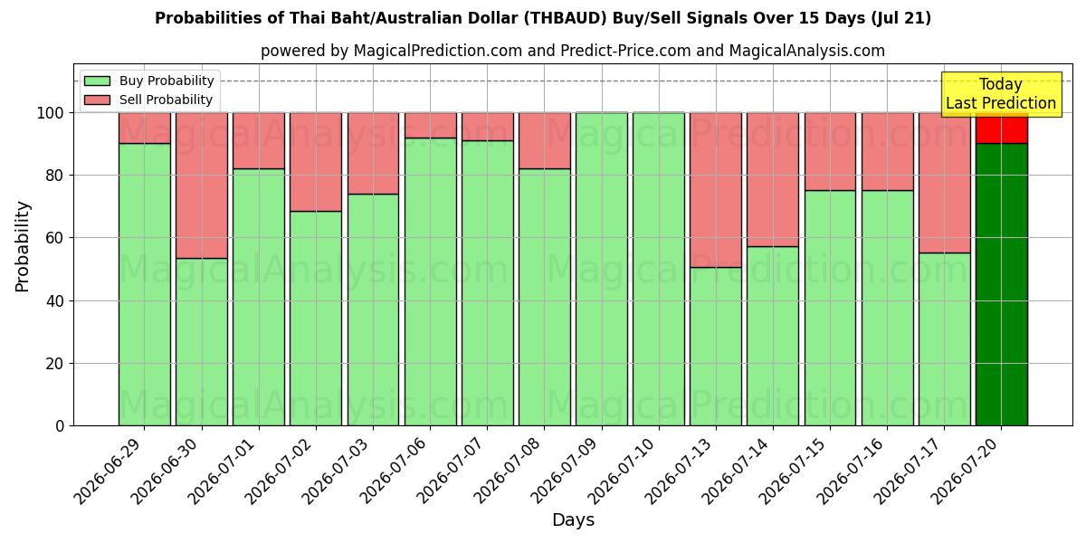 Probabilities of Thaimaan bahti/Australian dollari (THBAUD) Buy/Sell Signals Using Several AI Models Over 5 Days (18 Jul) 