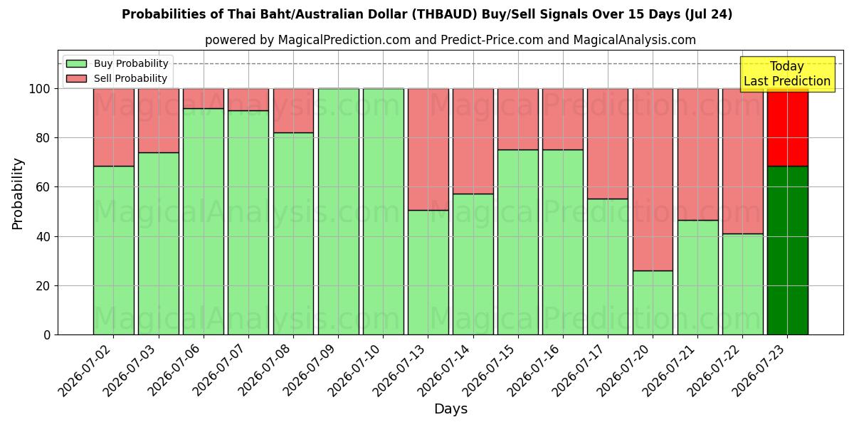 Probabilities of タイバーツ/オーストラリアドル (THBAUD) Buy/Sell Signals Using Several AI Models Over 5 Days (24 Jul) 