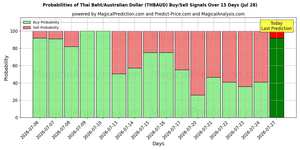 Probabilities of Baht thaïlandais/Dollar australien (THBAUD) Buy/Sell Signals Using Several AI Models Over 5 Days (28 Jul) 