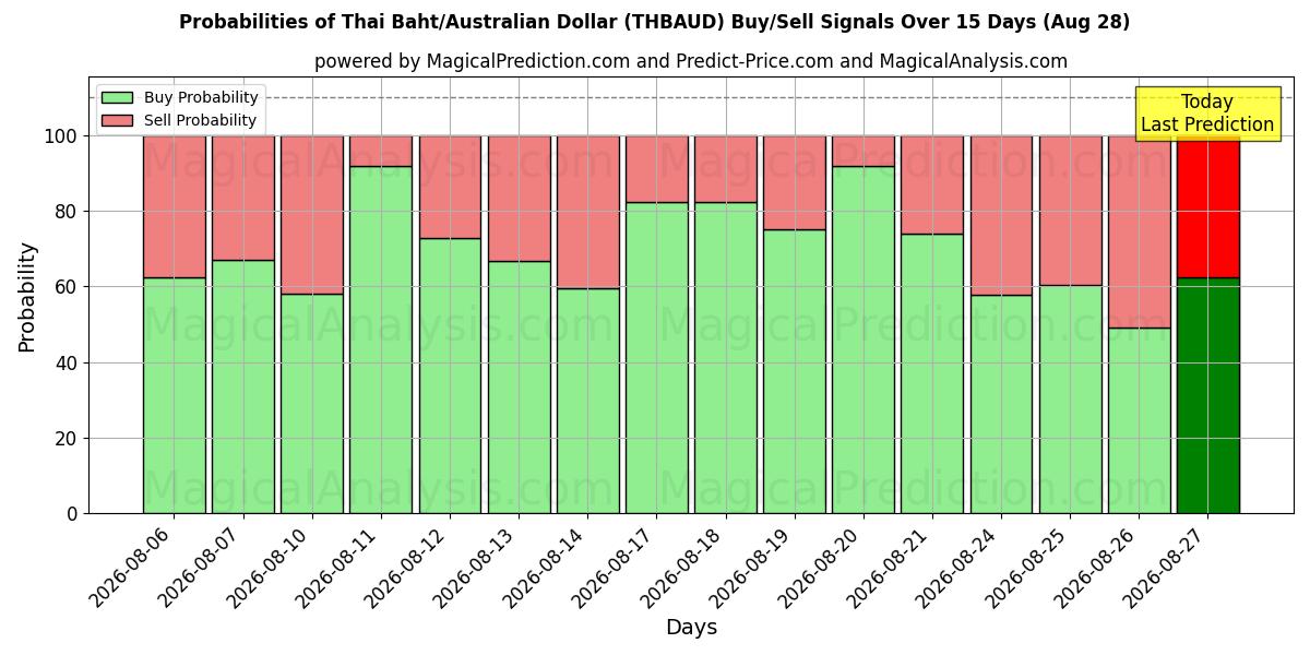 Probabilities of بات تایلند/دلار استرالیا (THBAUD) Buy/Sell Signals Using Several AI Models Over 5 Days (28 Aug) 