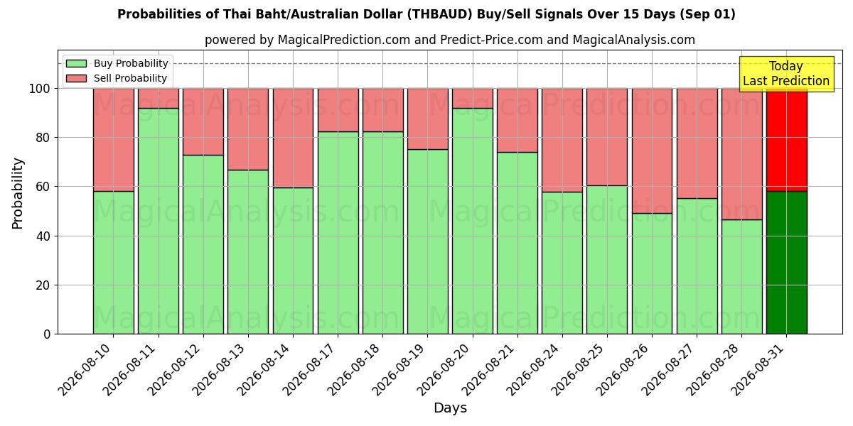 Probabilities of थाई बात/ऑस्ट्रेलियाई डॉलर (THBAUD) Buy/Sell Signals Using Several AI Models Over 5 Days (01 Sep) 