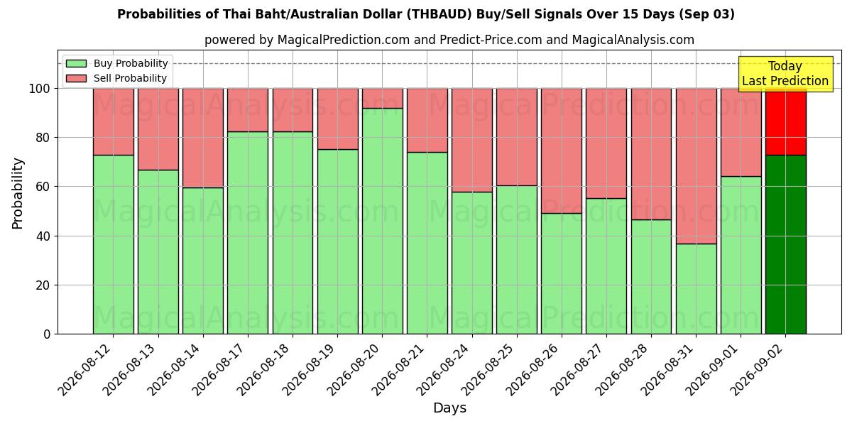 Probabilities of Baht tailandés/Dólar australiano (THBAUD) Buy/Sell Signals Using Several AI Models Over 5 Days (03 Sep) 