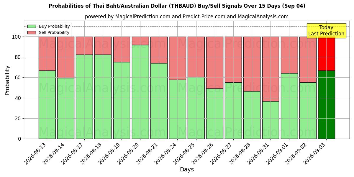 Probabilities of Thai baht/australisk dollar (THBAUD) Buy/Sell Signals Using Several AI Models Over 5 Days (04 Sep) 