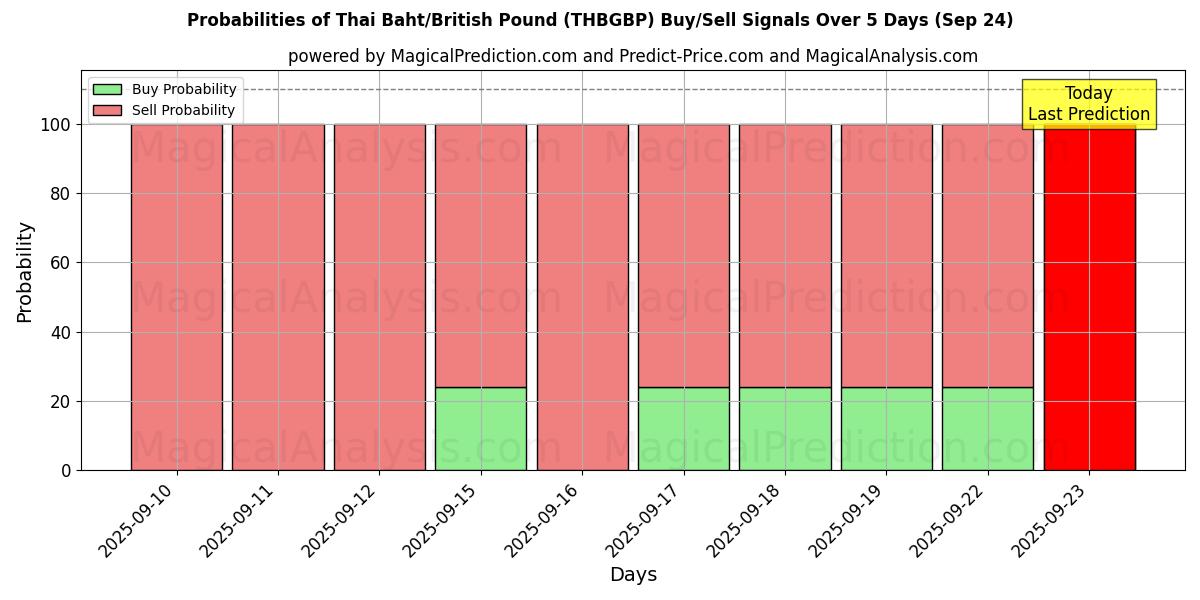 Probabilities of البات التايلندي/الجنيه الاسترليني (THBGBP) Buy/Sell Signals Using Several AI Models Over 5 Days (24 Sep) 