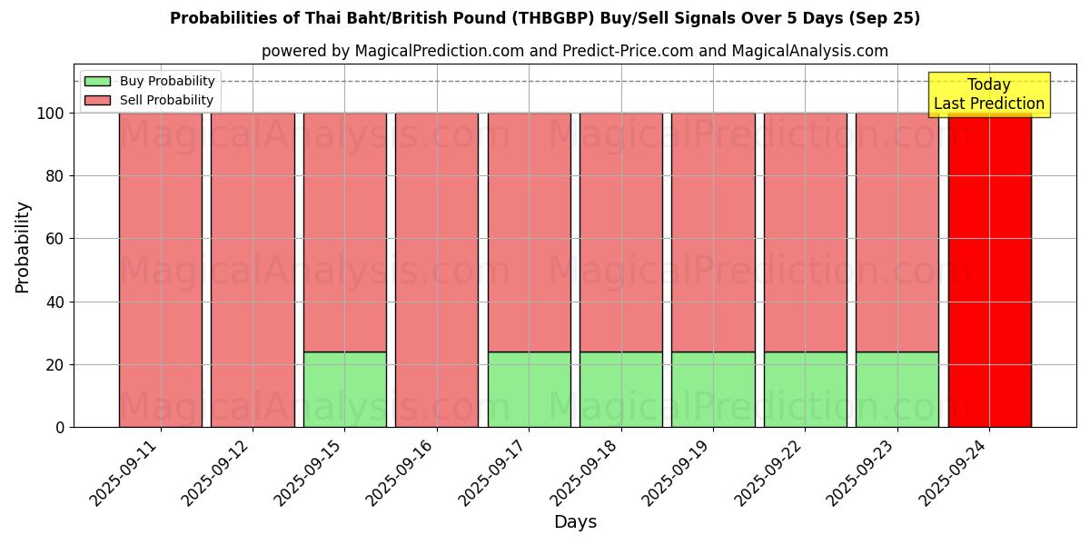 Probabilities of थाई बात/ब्रिटिश पाउंड (THBGBP) Buy/Sell Signals Using Several AI Models Over 5 Days (25 Sep) 