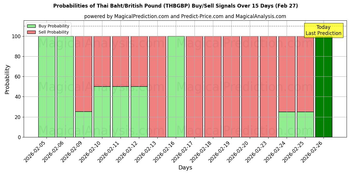 Probabilities of بات تایلند/پوند انگلیس (THBGBP) Buy/Sell Signals Using Several AI Models Over 5 Days (27 Feb) 
