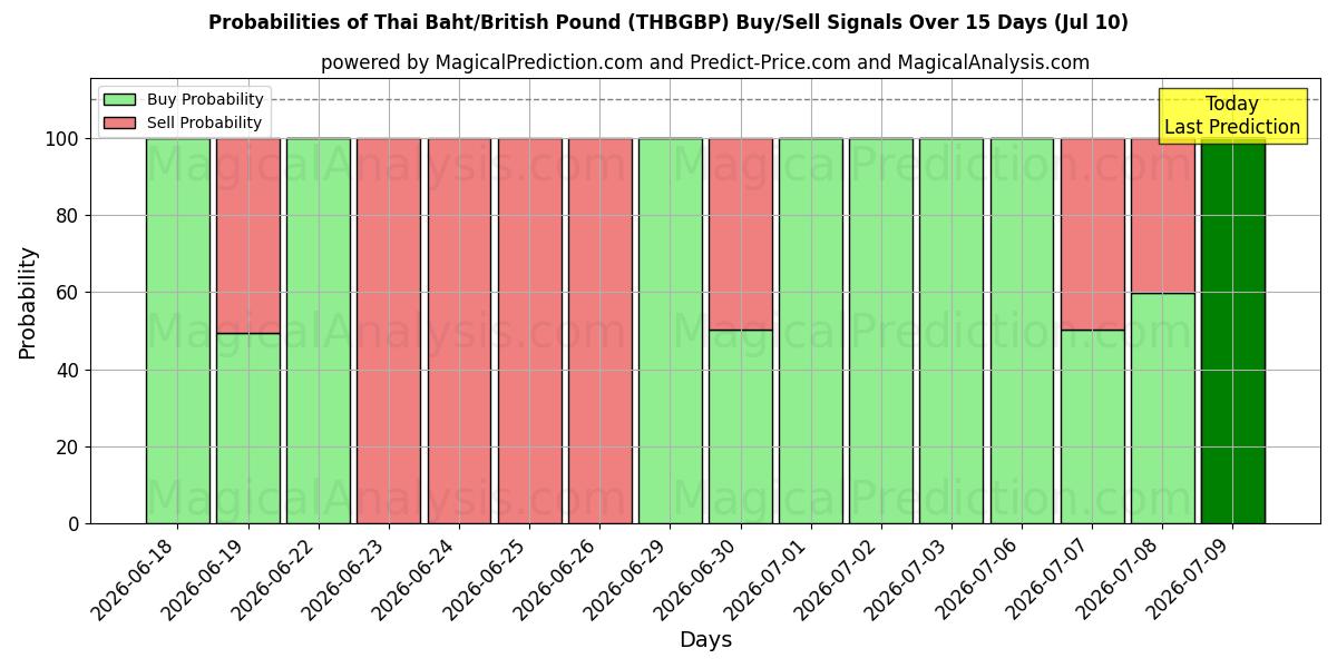 Probabilities of thailandske baht/britiske pund (THBGBP) Buy/Sell Signals Using Several AI Models Over 5 Days (10 Jul) 