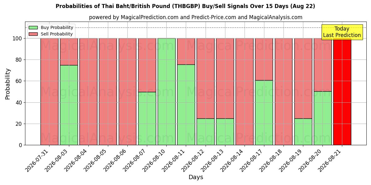 Probabilities of Baht tailandés/libra británica (THBGBP) Buy/Sell Signals Using Several AI Models Over 5 Days (22 Aug) 