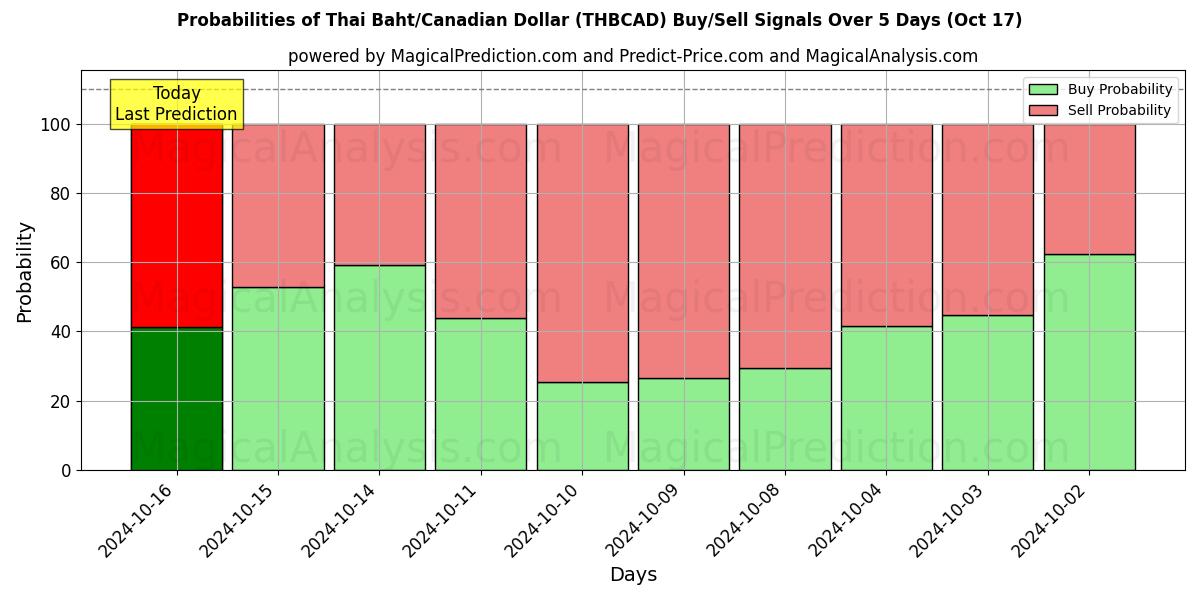 Probabilities of Thai Baht/Canadian Dollar (THBCAD) Buy/Sell Signals Using Several AI Models Over 5 Days (17 Oct) 