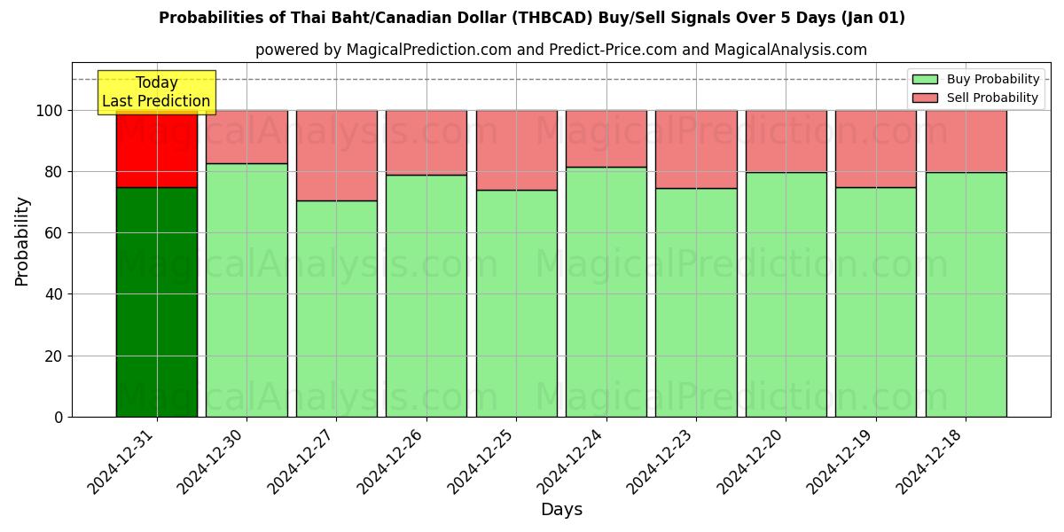 Probabilities of بات تایلند/دلار کانادا (THBCAD) Buy/Sell Signals Using Several AI Models Over 5 Days (01 Jan) 