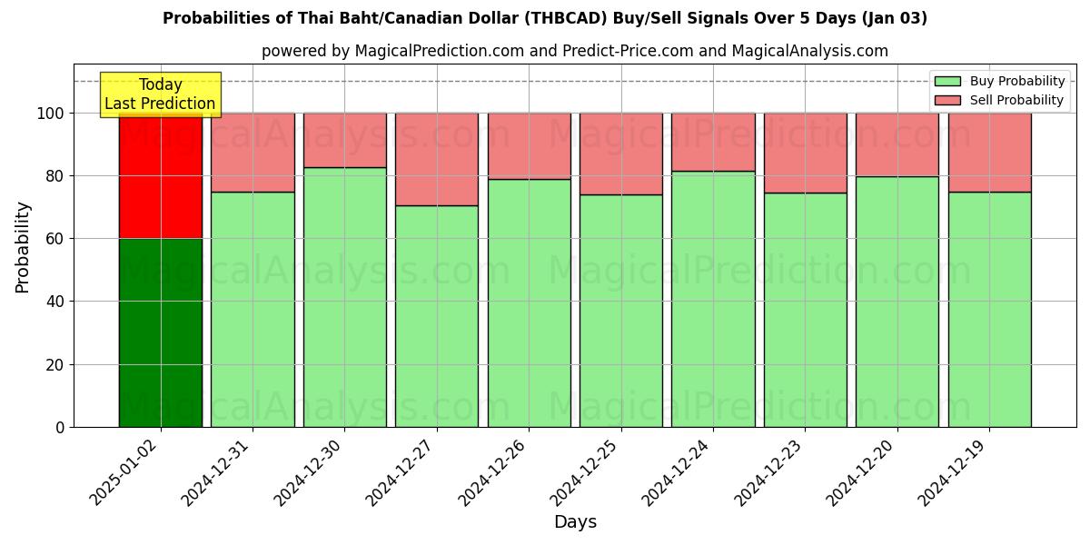 Probabilities of Baht tailandês/dólar canadense (THBCAD) Buy/Sell Signals Using Several AI Models Over 5 Days (03 Jan) 