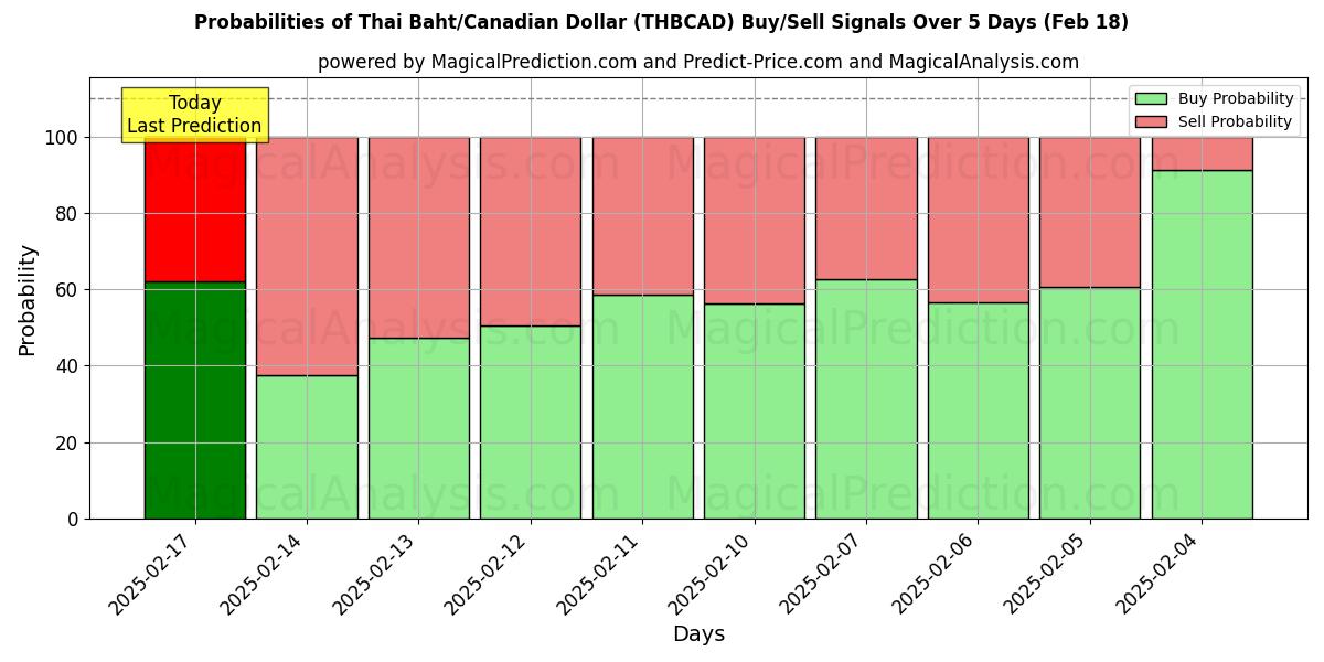 Probabilities of Thai Baht/Canadian Dollar (THBCAD) Buy/Sell Signals Using Several AI Models Over 5 Days (31 Jan) 