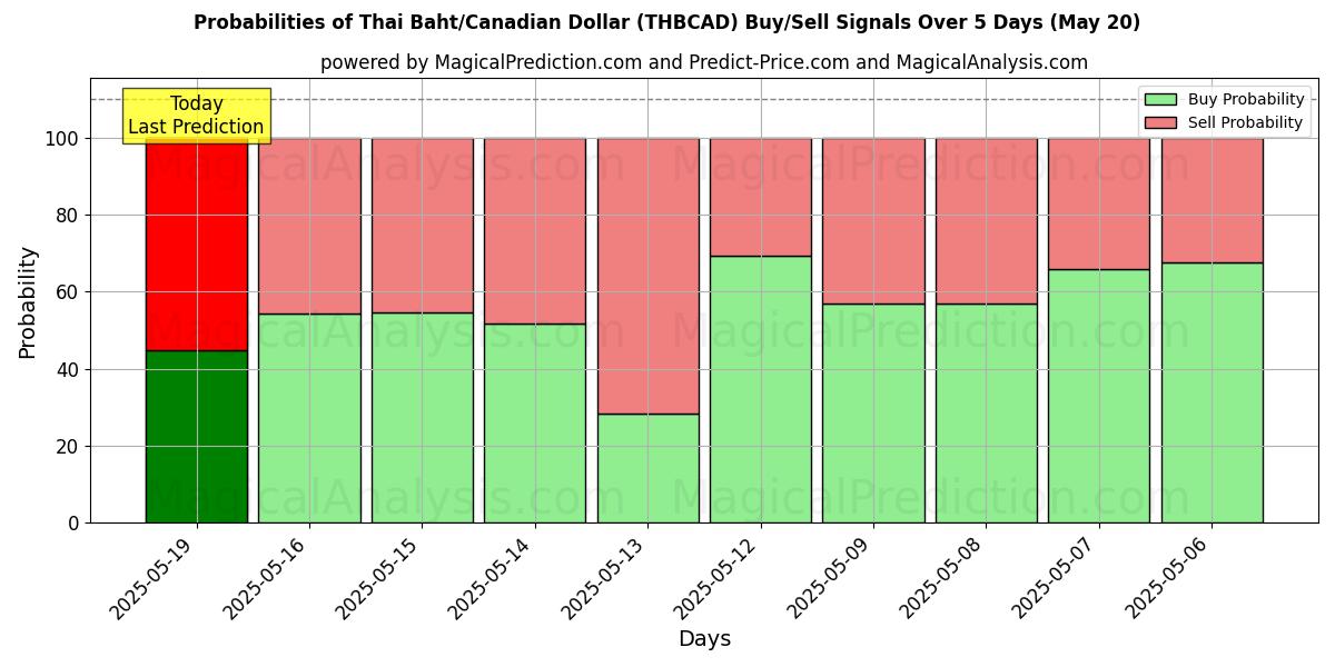 Probabilities of البات التايلندي/الدولار الكندي (THBCAD) Buy/Sell Signals Using Several AI Models Over 5 Days (20 May) 