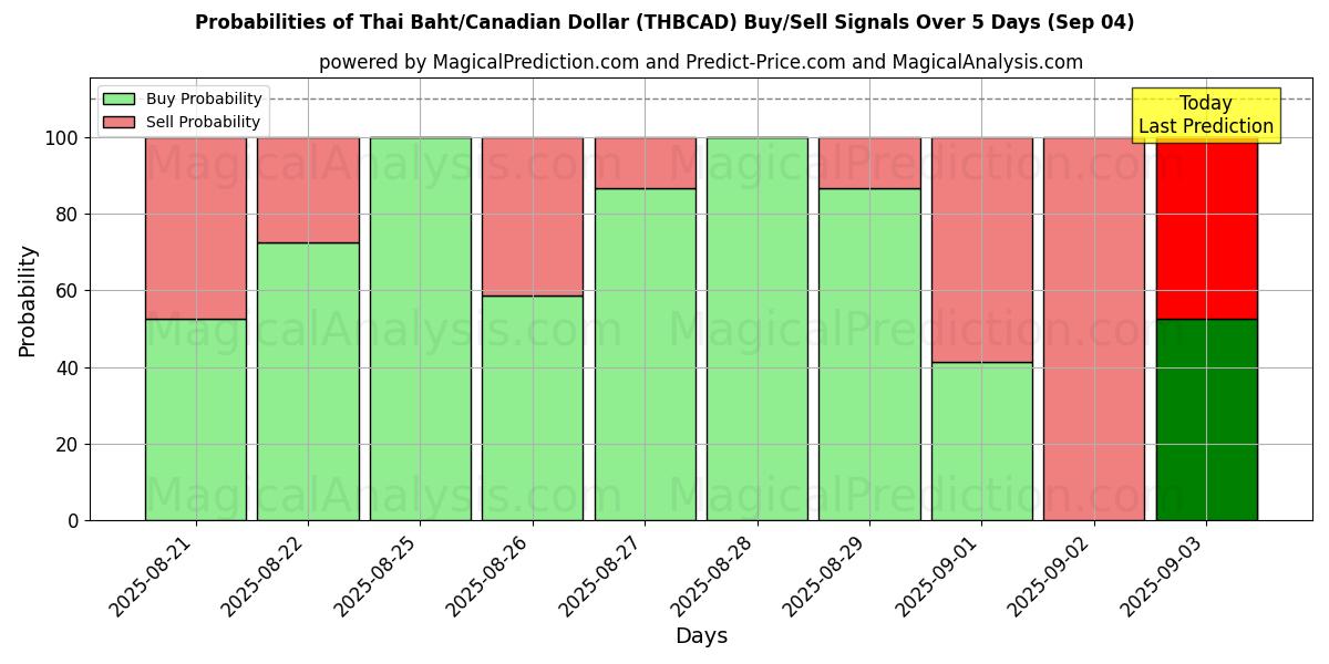 Probabilities of Thai Baht/Canadian Dollar (THBCAD) Buy/Sell Signals Using Several AI Models Over 5 Days (03 Sep) 