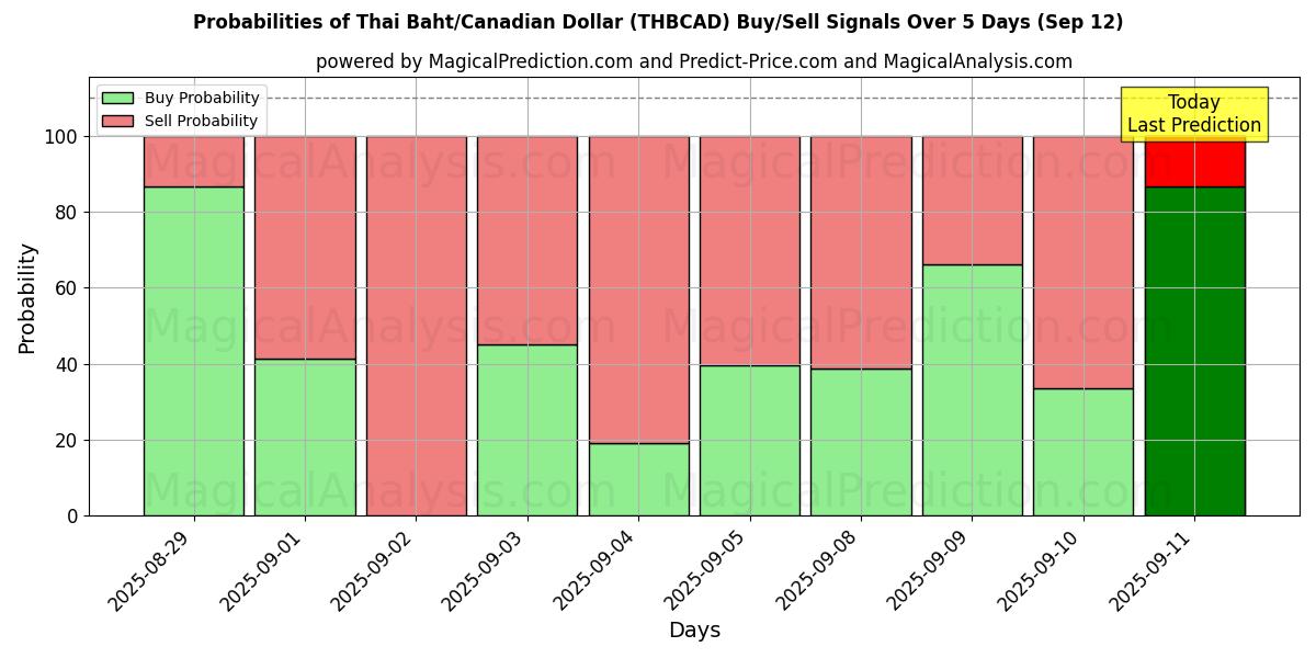 Probabilities of Thai baht/kanadiske dollar (THBCAD) Buy/Sell Signals Using Several AI Models Over 5 Days (12 Sep) 