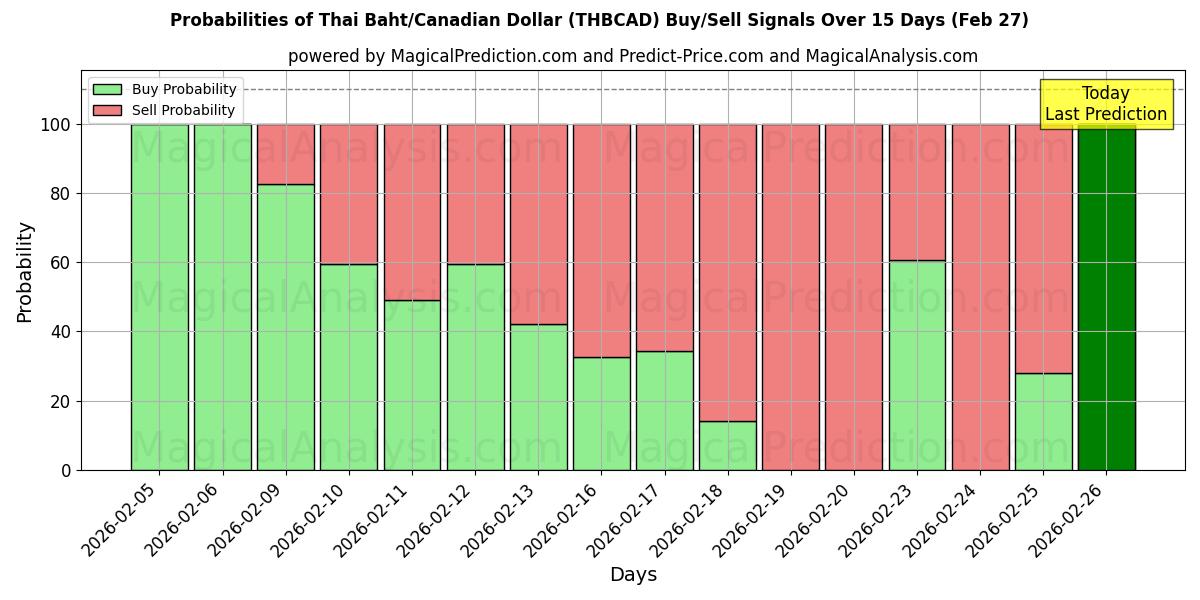 Probabilities of Тайский бат/Канадский доллар (THBCAD) Buy/Sell Signals Using Several AI Models Over 5 Days (27 Feb) 