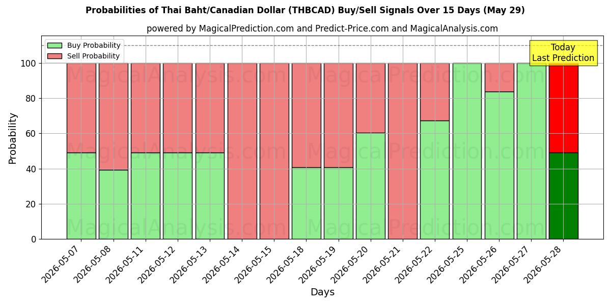 Probabilities of Thai Baht/Canadian Dollar (THBCAD) Buy/Sell Signals Using Several AI Models Over 5 Days (29 May) 
