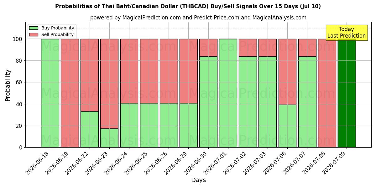 Probabilities of Тайский бат/Канадский доллар (THBCAD) Buy/Sell Signals Using Several AI Models Over 5 Days (10 Jul) 