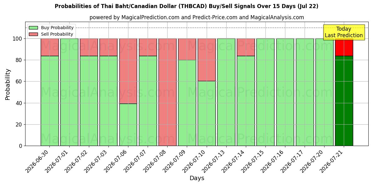 Probabilities of Thai Baht/Canadian Dollar (THBCAD) Buy/Sell Signals Using Several AI Models Over 5 Days (22 Jul) 