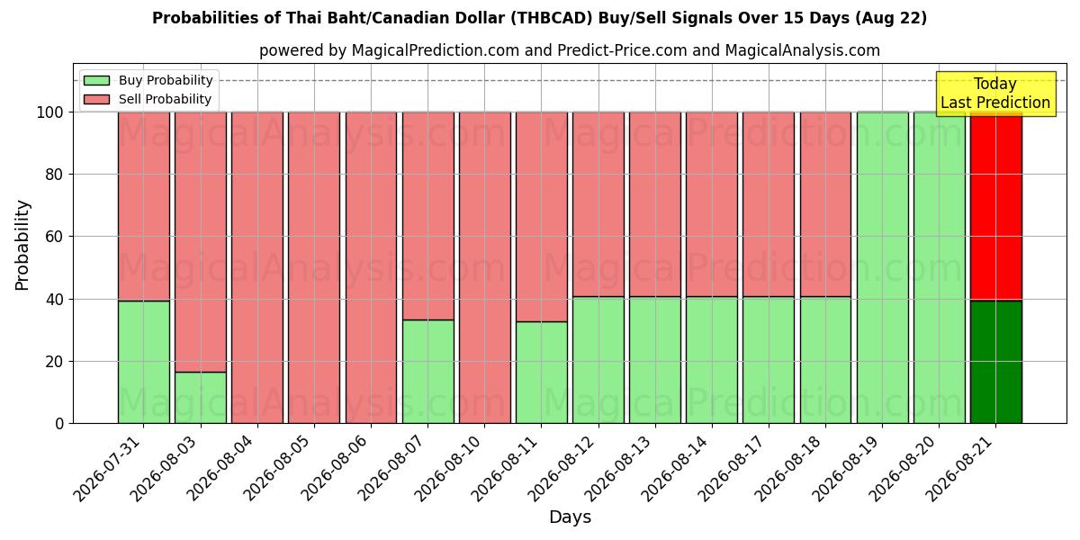Probabilities of 태국 바트/캐나다 달러 (THBCAD) Buy/Sell Signals Using Several AI Models Over 5 Days (22 Aug) 