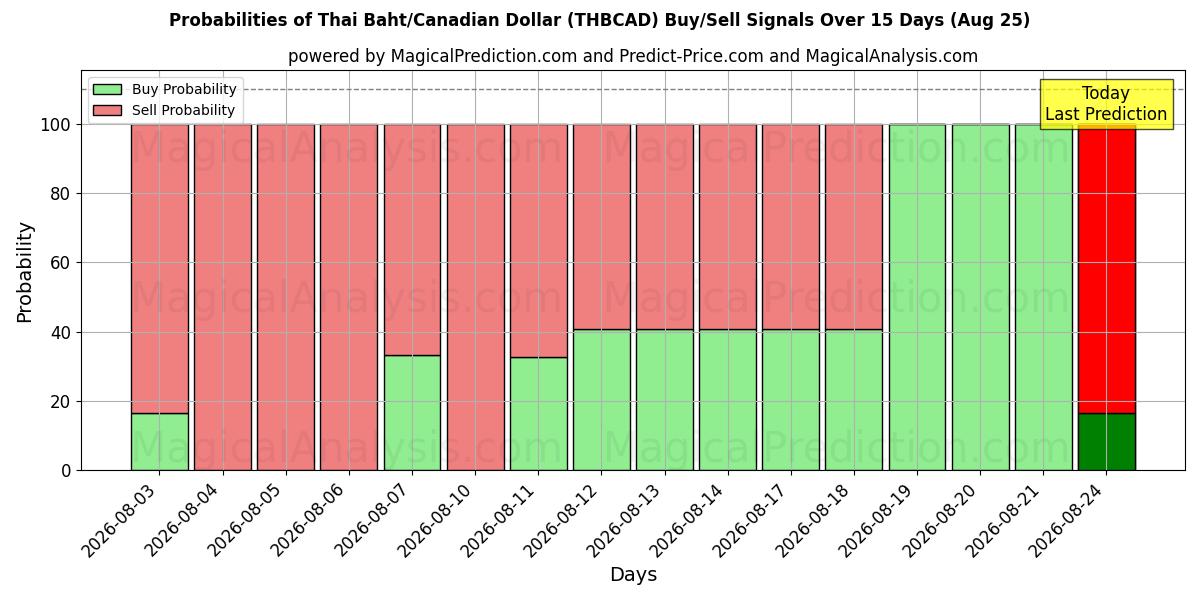 Probabilities of Baht thaïlandais/Dollar canadien (THBCAD) Buy/Sell Signals Using Several AI Models Over 5 Days (25 Aug) 