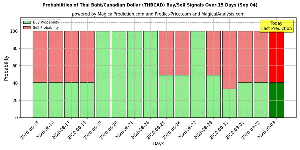 Probabilities of Thai Baht/Canadian Dollar (THBCAD) Buy/Sell Signals Using Several AI Models Over 5 Days (04 Sep) 