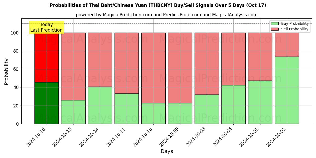 Probabilities of بات تایلند / یوان چین (THBCNY) Buy/Sell Signals Using Several AI Models Over 5 Days (17 Oct) 