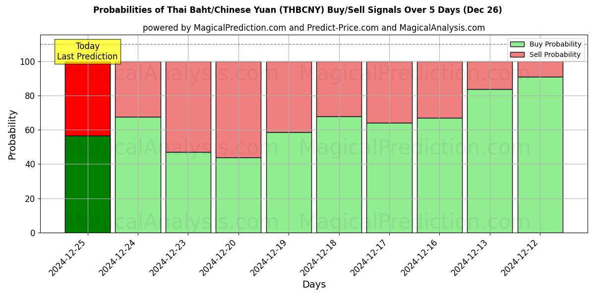 Probabilities of 태국 바트/중국 위안 (THBCNY) Buy/Sell Signals Using Several AI Models Over 5 Days (26 Dec) 