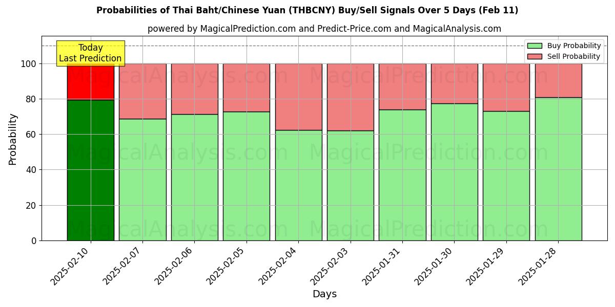 Probabilities of Thai Baht/Chinese Yuan (THBCNY) Buy/Sell Signals Using Several AI Models Over 5 Days (24 Jan) 