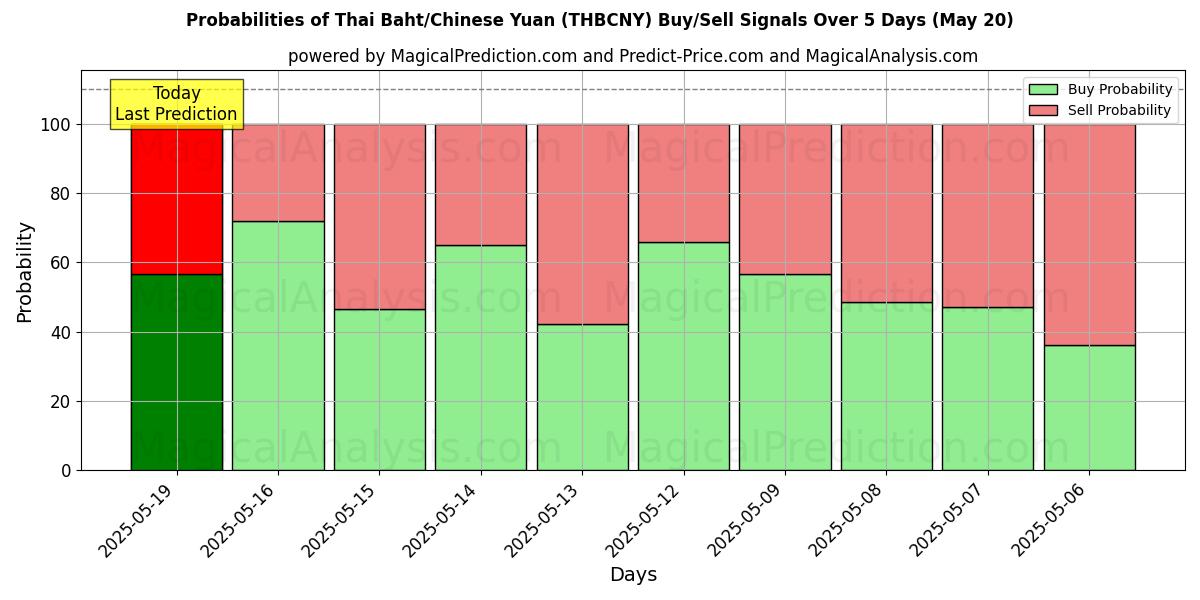 Probabilities of Thai baht/kinesisk yuan (THBCNY) Buy/Sell Signals Using Several AI Models Over 5 Days (20 May) 