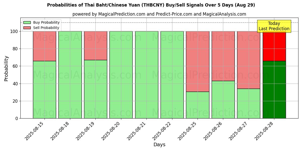 Probabilities of Thai Baht/Chinese Yuan (THBCNY) Buy/Sell Signals Using Several AI Models Over 5 Days (29 Aug) 