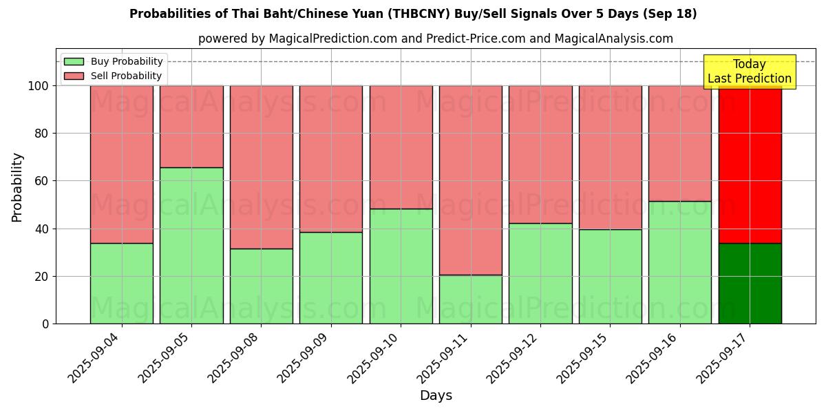 Probabilities of البات التايلندي/اليوان الصيني (THBCNY) Buy/Sell Signals Using Several AI Models Over 5 Days (18 Sep) 