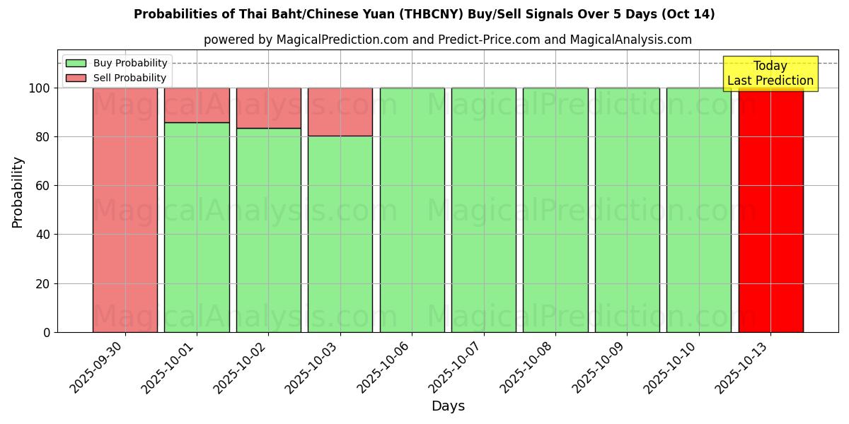 Probabilities of Thai Baht/Chinese Yuan (THBCNY) Buy/Sell Signals Using Several AI Models Over 10 Days (14 Oct) Probabilities of Thai Baht/Chinese Yuan (THBCNY) Buy/Sell Signals Using Several AI Models Over 5 Days (14 Oct)