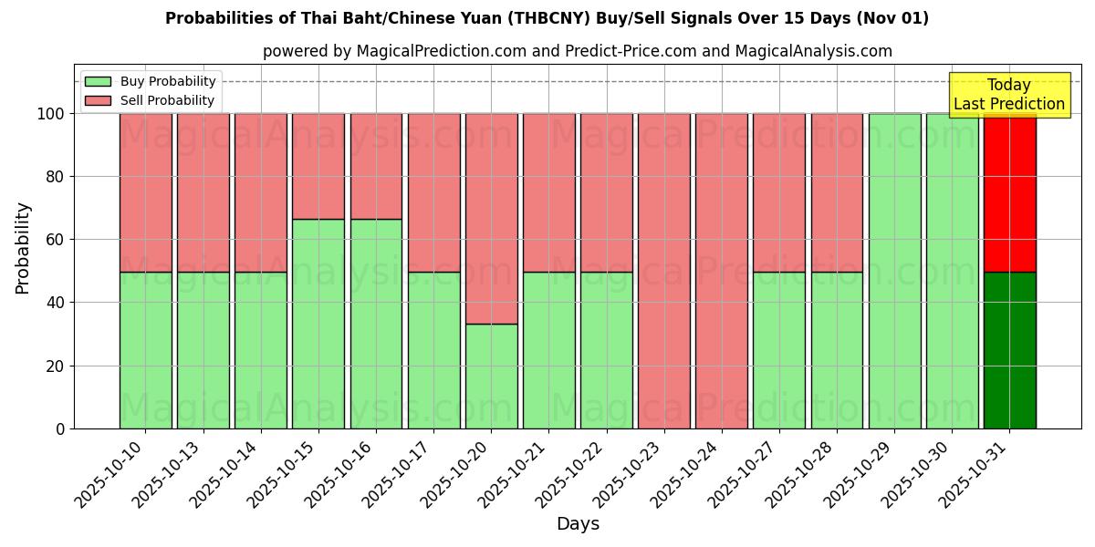 Probabilidades de señales de compra/venta de Baht tailandés/Yuan chino (THBCNY) usando varios modelos de IA durante 10 días (31 Oct) Probabilities of Baht tailandés/Yuan chino (THBCNY) Buy/Sell Signals Using Several AI Models Over 5 Days (31 Oct)
