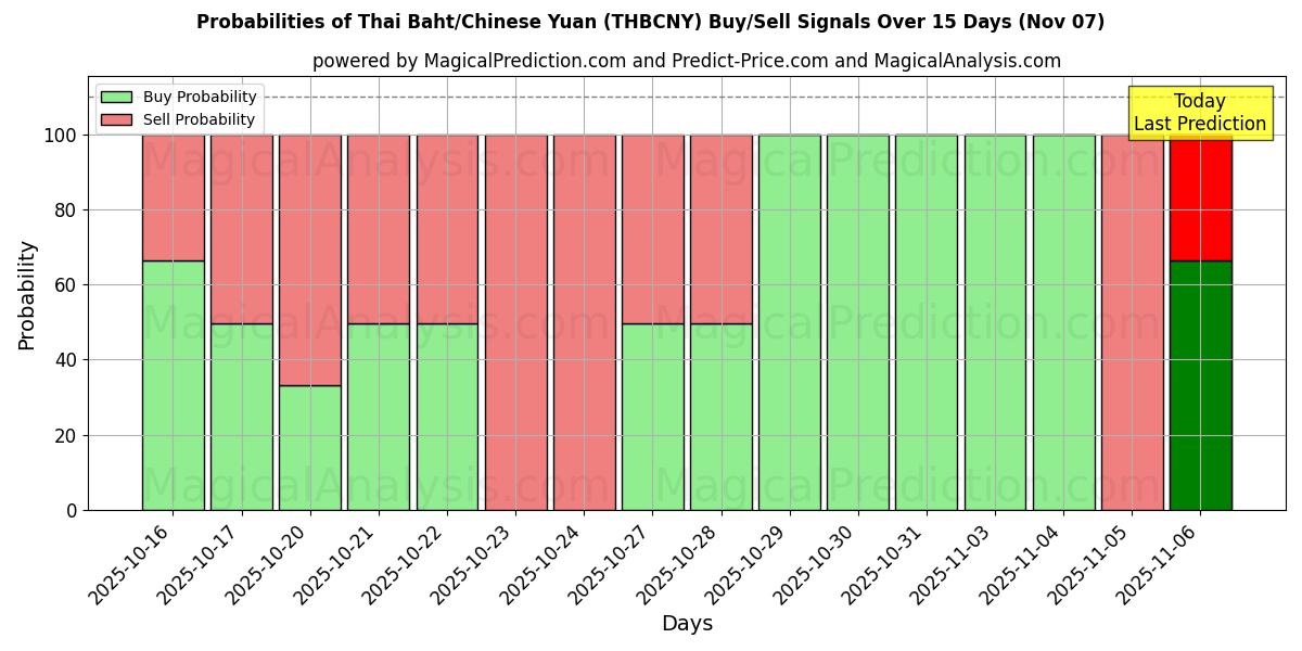 Probabilities of البات التايلندي/اليوان الصيني (THBCNY) Buy/Sell Signals Using Several AI Models Over 5 Days (07 Nov) 
