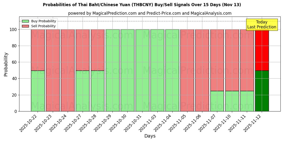 Probabilities of البات التايلندي/اليوان الصيني (THBCNY) Buy/Sell Signals Using Several AI Models Over 5 Days (13 Nov) 