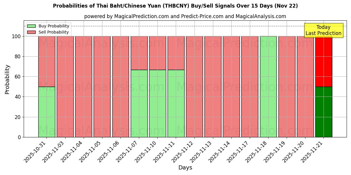Probabilities of البات التايلندي/اليوان الصيني (THBCNY) Buy/Sell Signals Using Several AI Models Over 5 Days (22 Nov) 